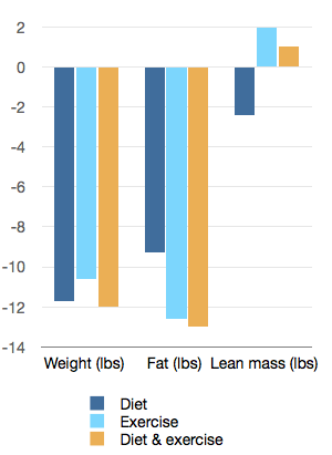 饮食、运动和饮食+运动对肌肉生长和体重/脂肪减少的影响