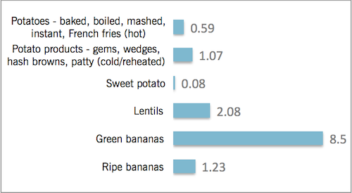 每100克食物的抗性淀粉含量(g)