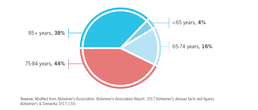 年龄分布在美国的阿尔茨海默氏症,2017年
