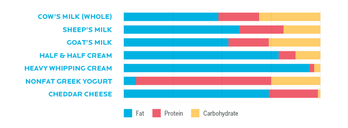 每种来源中脂肪、蛋白质和碳水化合物所占的热量百分比