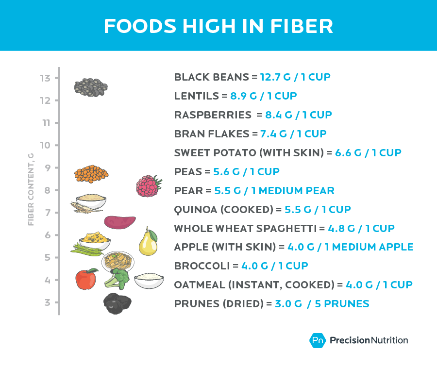 图表显示高纤维食物