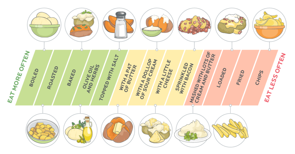 水平图不同的土豆和红薯饭从左边吃多吃少在右边。