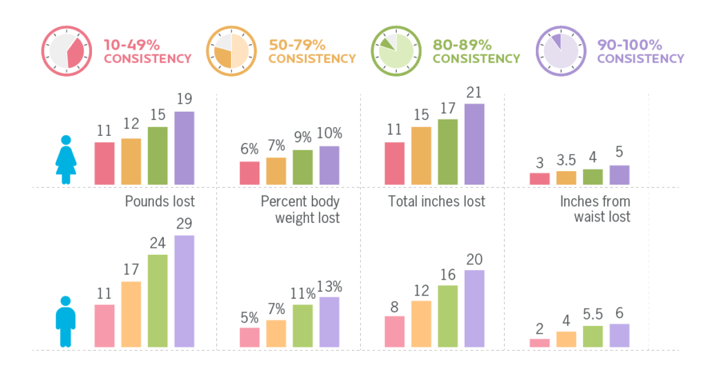 8个垂直柱状图。每个图表显示了减掉的磅数，体重减少的百分比，总减掉的英寸数，或基于一致性的百分比减去的腰部英寸数。