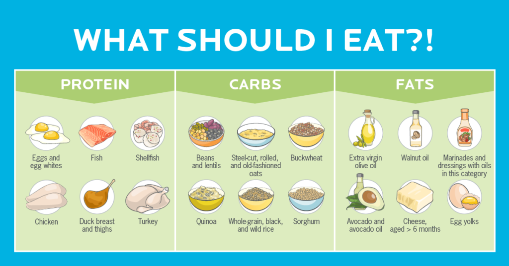 图表说明了瘦肉蛋白、智能碳水化合物和健康脂肪的不同食物选择。