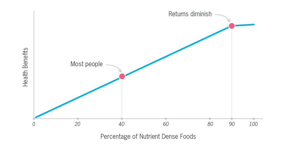 图示:y轴为健康益处，x轴为营养密集食物的百分比。健康效益呈直线上升，然后开始下降。