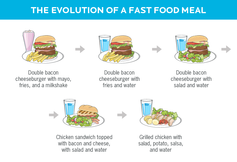 说明如何使一个典型的快餐餐更健康。