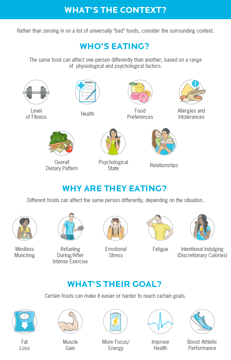 插图显示了选择食物时要考虑的因素，如谁在吃，他们为什么吃，他们的目标是什么。