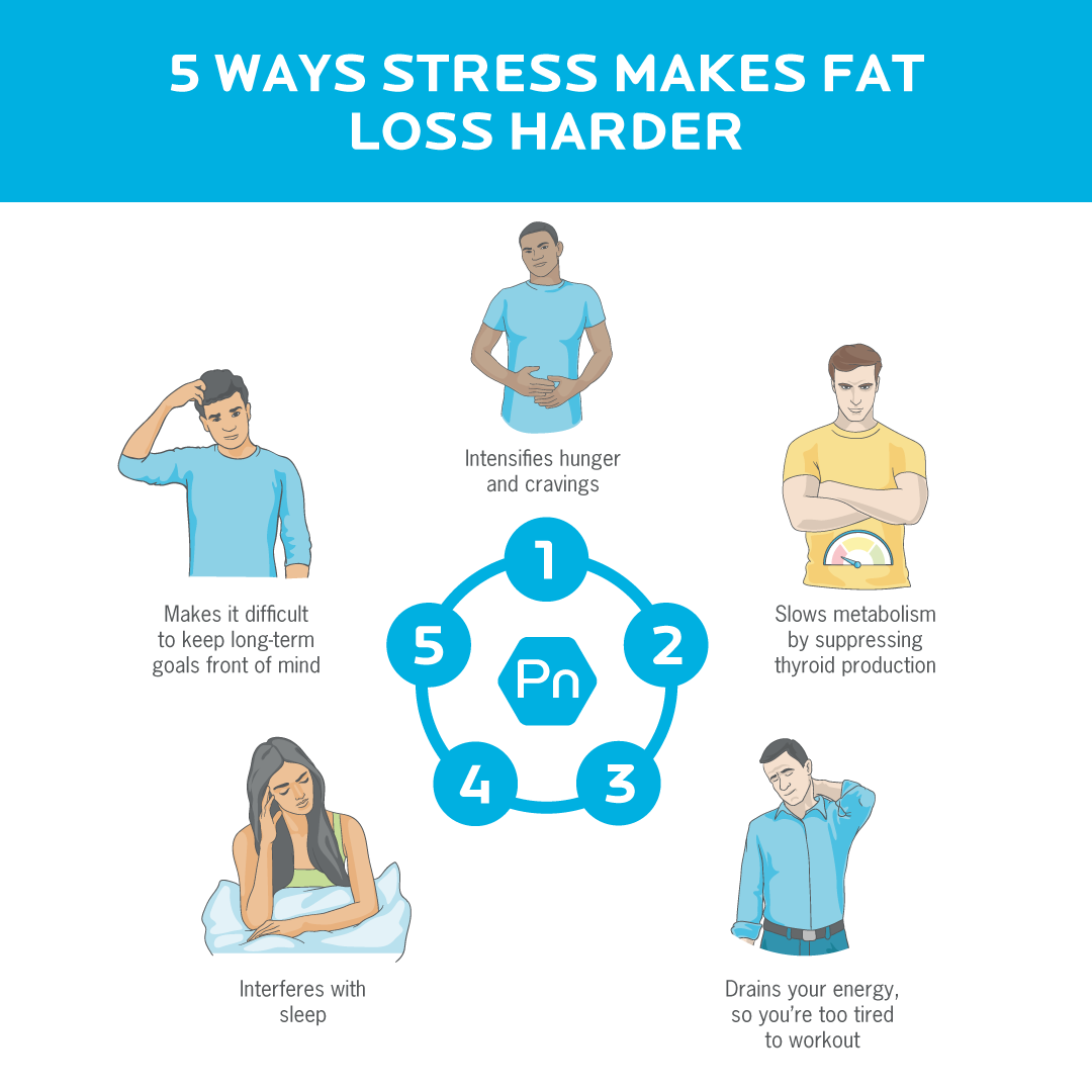 压力使减脂困难的5种不同方式，包括睡眠、低能量水平、减缓新陈代谢、加剧饥饿感和渴望，并使人难以保持长期目标。