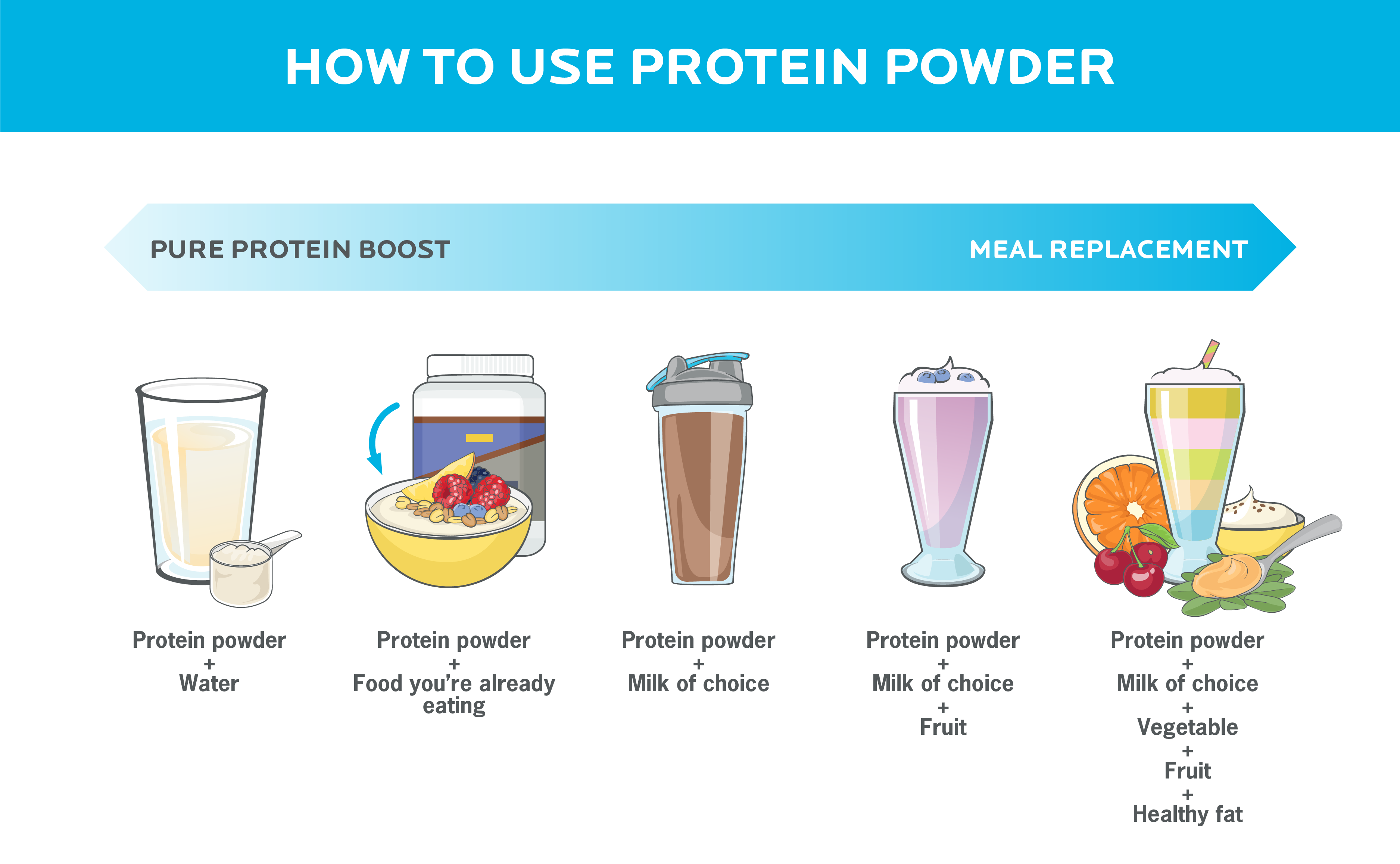 蛋白粉有不同的使用方法，从与水混合的纯蛋白质补充剂到代餐奶昔。