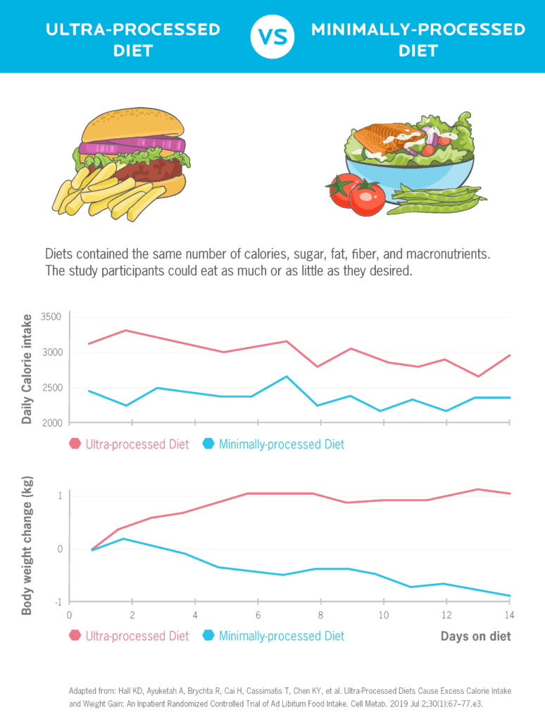 图表显示了两种饮食的数据:一种主要包括极少加工食品，另一种主要包括超加工食品。这些饮食提供相同数量的卡路里、脂肪、纤维和大量营养素，研究参与者可以想吃多少就吃多少。一个线形图显示，当人们吃这种最小加工的饮食两周后，他们每天摄入约2500卡路里。当他们摄入超加工食品两周后，他们每天摄入约3000卡路里。第二张线图显示，人们在食用超加工食品时减重约1公斤，而在食用低加工食品时增重1公斤。
