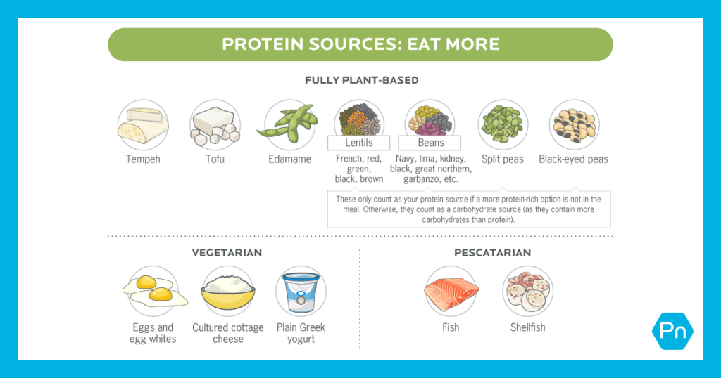 完全植物,素食主义者和pescatarian吃更多的蛋白质来源。