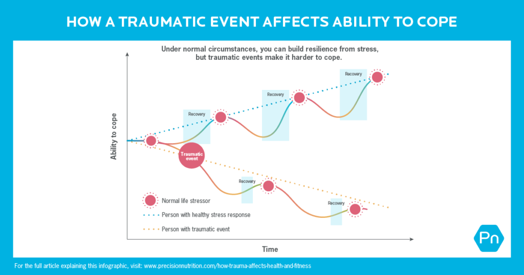 图表显示了创伤事件如何影响应对能力。时间在x轴上。应对y轴的能力。