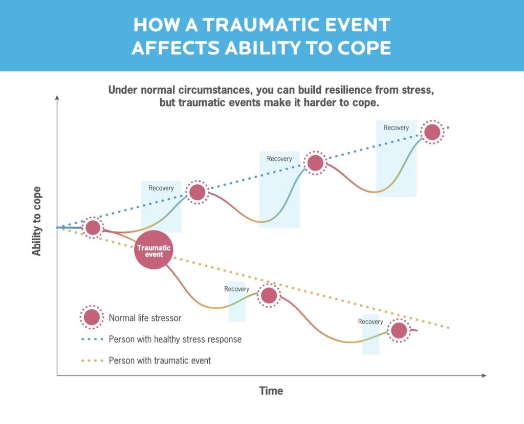 这张图表显示了创伤性事件如何随着时间的推移对应对压力的能力产生负面影响。