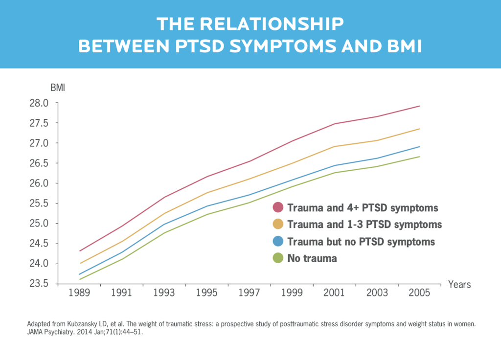 这张图表显示了PTSD和BMI增加之间的关系。