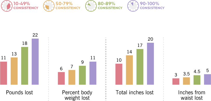 这张柱状图显示，当人们坚持10-49%时，他们减了11磅，减了6%的体重，减了10英寸，腰围减了3英寸。当50%到79%一致时，人们减掉了13磅，7%的体重，14英寸，腰围3.5英寸。当80%到89%一致时，人们减掉了18磅，9%的体重，17英寸，4.5英寸的腰围。当90%到99%一致时，人们减掉了22磅，11%的体重，20英寸，5英寸的腰围。