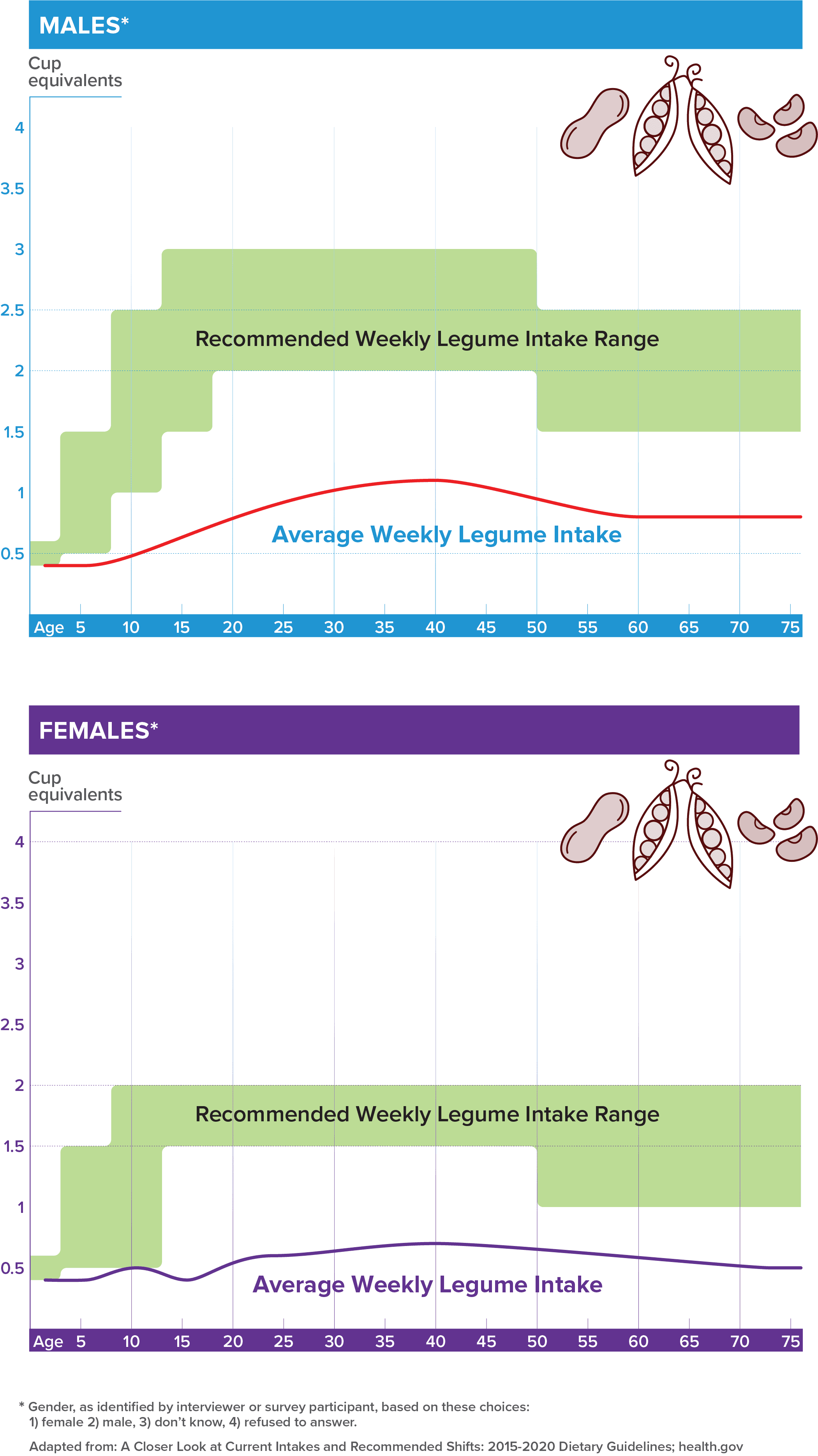图表显示了男性和女性豆类的推荐摄入量与水果的实际摄入量。两组的实际豆类摄入量都远低于建议摄入量。