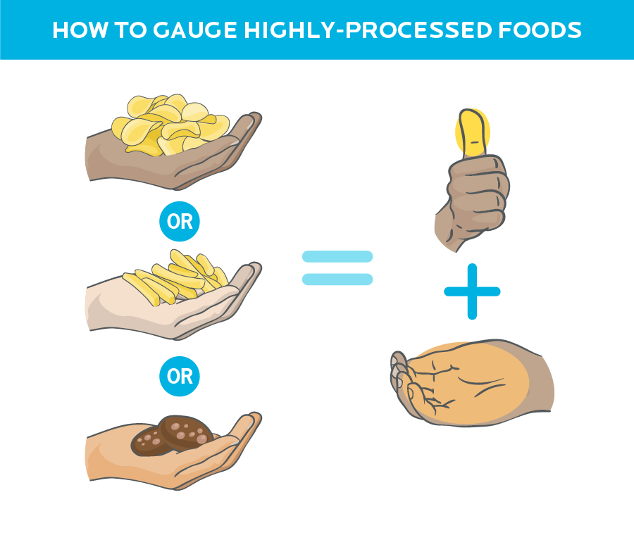 一些薯片、薯条或饼干等于一个拇指的脂肪和碳水化合物。