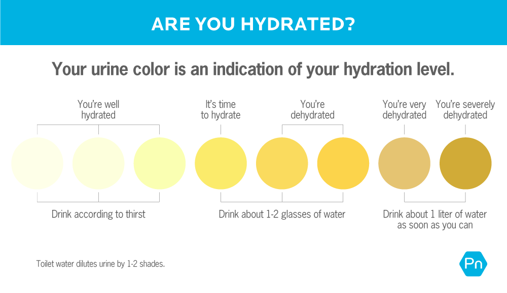 这张图表展示了如何根据尿液的颜色来测量你的水合水平。如果你的尿液几乎是透明的，呈淡黄色，说明你的水分充足，你可以根据渴的程度喝水。如果你的尿液呈亮黄色或微暗黄色，你需要喝一到两杯水来补充水分。如果你的尿液呈暗黄色到棕黄色，说明你脱水严重，应该尽快喝一升水。请注意，花露水可以稀释尿液一到两色。