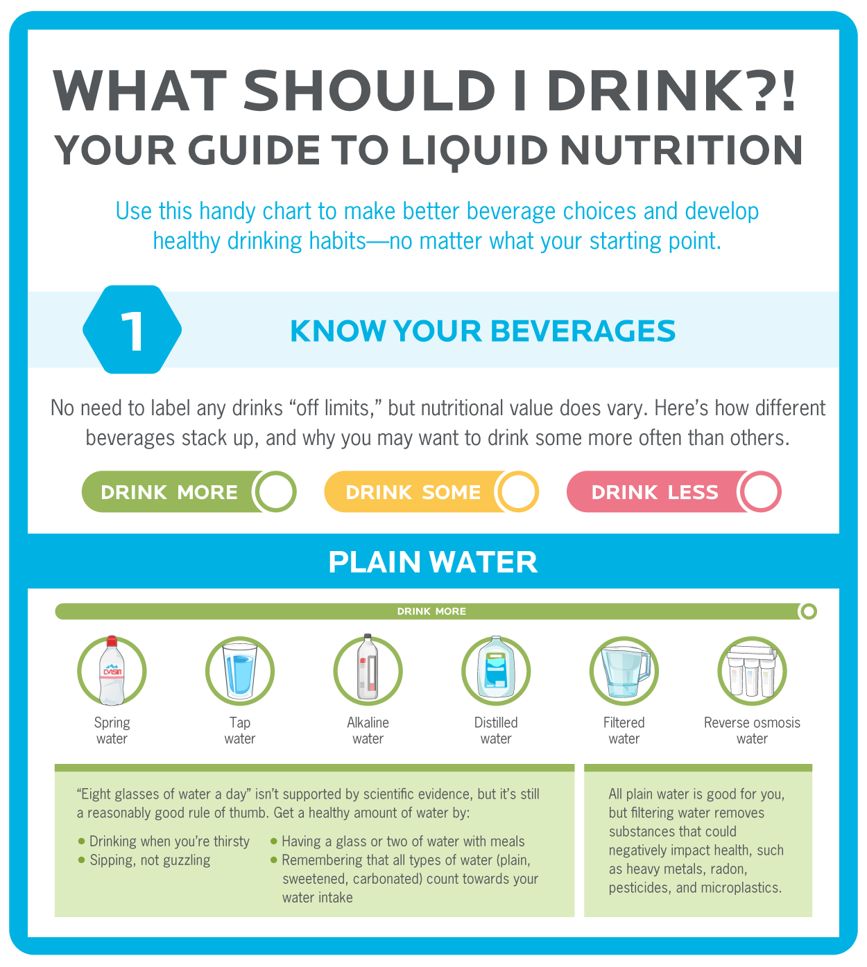 图片为“我应该喝什么?”液体营养信息图表指南的封面。