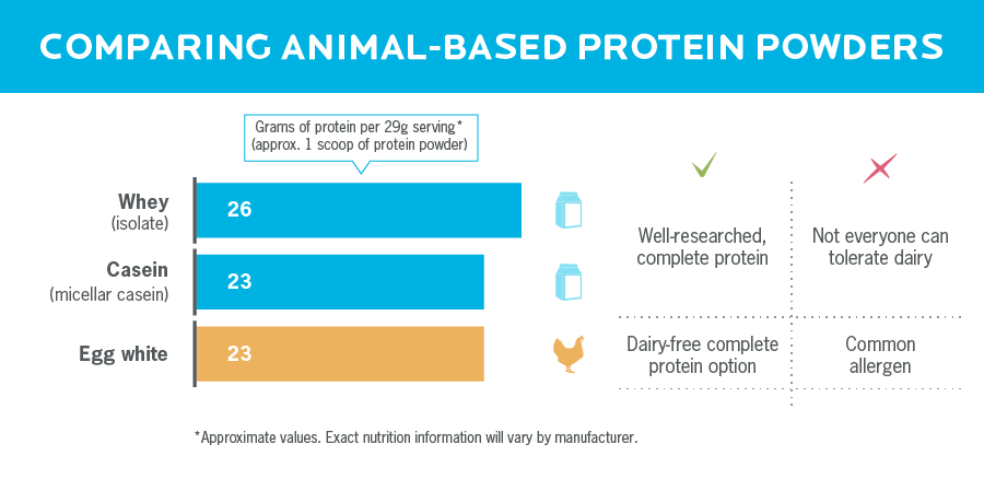 比较蛋白粉中动物性蛋白质来源的图表。