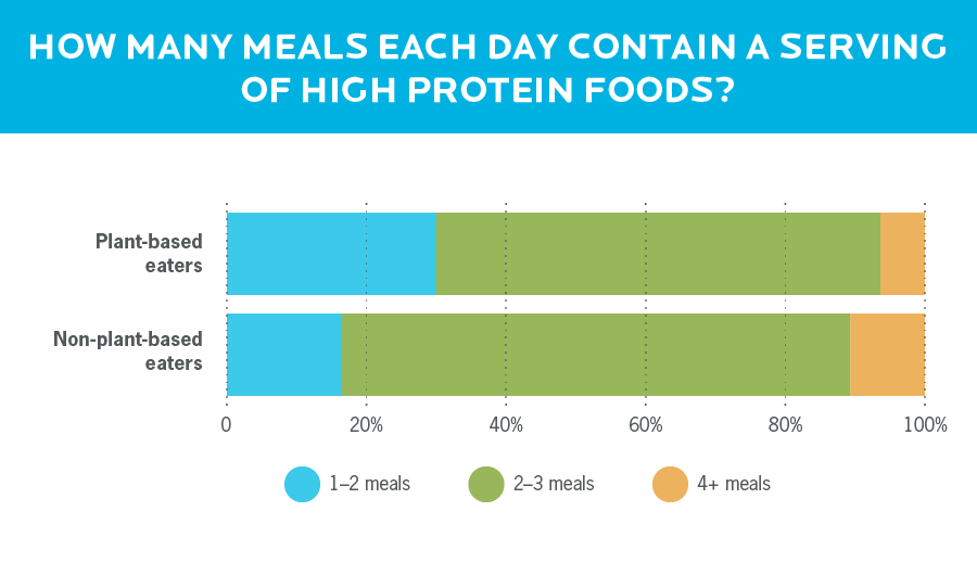 条形图显示，植物性饮食者通常比非植物性饮食者每天摄入的蛋白质较少。