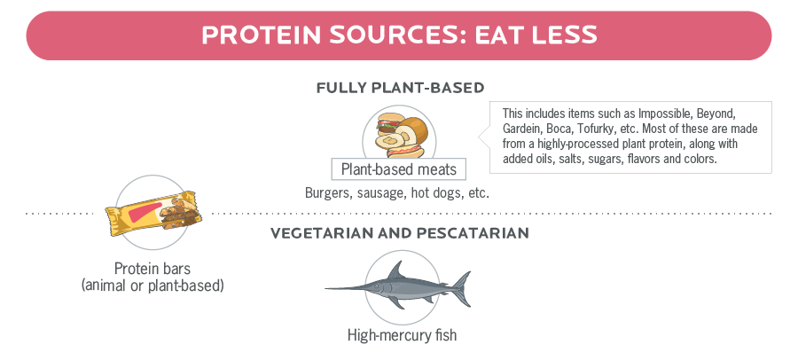 为纯素食者、素食者和鱼素食者提供的营养价值较低的高蛋白食物的图解信息图。