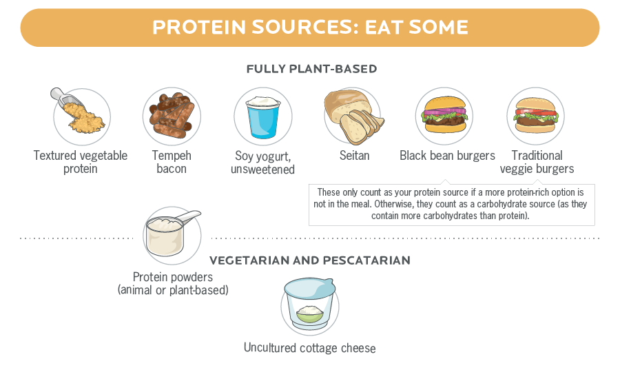为纯素食者、素食者和鱼素食者提供的高蛋白食物的图解信息图。