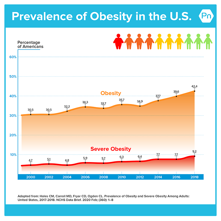 这张图显示了1999年至2018年美国肥胖和严重肥胖的患病率。这两条趋势线都显示了随着时间的推移稳定和逐渐增加。