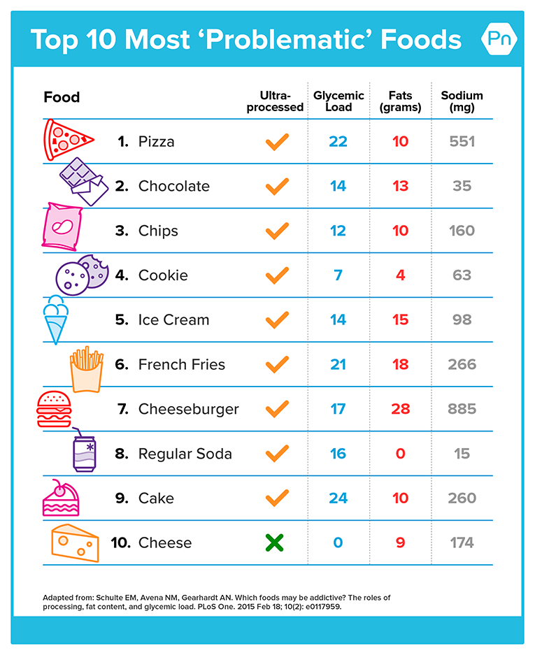 图表显示了人们认为“最容易上瘾”的食物。他们排名:1。披萨,2。巧克力,3。芯片,4。饼干,5。冰淇淋,6。炸薯条,7。芝士汉堡,8。普通苏打水,9。 Cake, 10. Cheese.