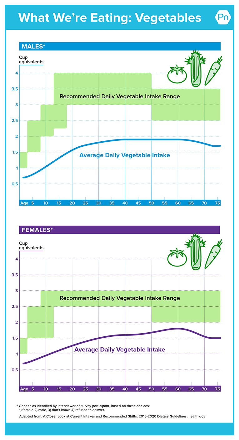 图表显示了男性和女性的蔬菜推荐摄入量与水果实际摄入量的对比。两组的实际蔬菜摄入量都远低于建议摄入量。