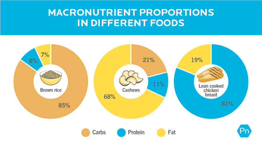 图片的标题是“不同食物中的常量营养素比例”。图中显示了三个饼状图。第一个饼状图被标记为“糙米”。宏量营养素是85%的碳水化合物，8%的蛋白质和7%的脂肪。第二个饼状图被标记为“腰果”。常量营养素的比例是:21%的碳水化合物，11%的蛋白质和68%的脂肪。第三个饼状图的标签是“瘦熟鸡胸肉”。宏量营养素的比例是:0%碳水化合物，81%蛋白质，19%脂肪。