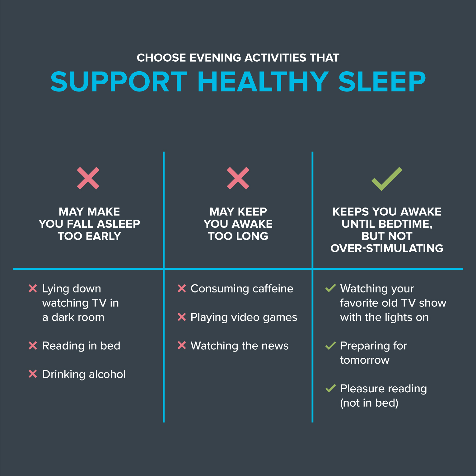 表格显示了支持健康睡眠的活动。第一栏列出了可能让你过早入睡的活动:1)躺在黑屋子里看电视，2)躺在床上看书，3)喝酒。这些都应该避免。第二栏列出了可能让你长时间清醒的活动:1)摄入咖啡因，2)玩电子游戏，3)看新闻。这些活动也应避免。第三栏列出了能让你清醒到睡觉但又不会过度刺激的活动:1)开着灯看你最喜欢的老电视节目，2)为明天做准备，3)愉悦阅读(不在床上)。这些活动有助于健康的睡眠。