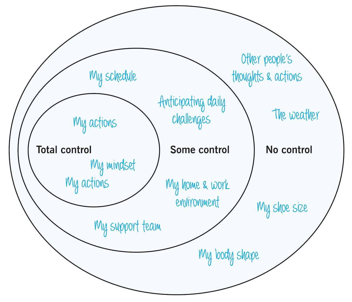 控制范围:描述三个重叠圆圈的图形，标有“完全控制”、“部分控制”和“无控制”。人们可以使用图像来集中注意力在他们可以控制的事情上，从而降低他们的压力。