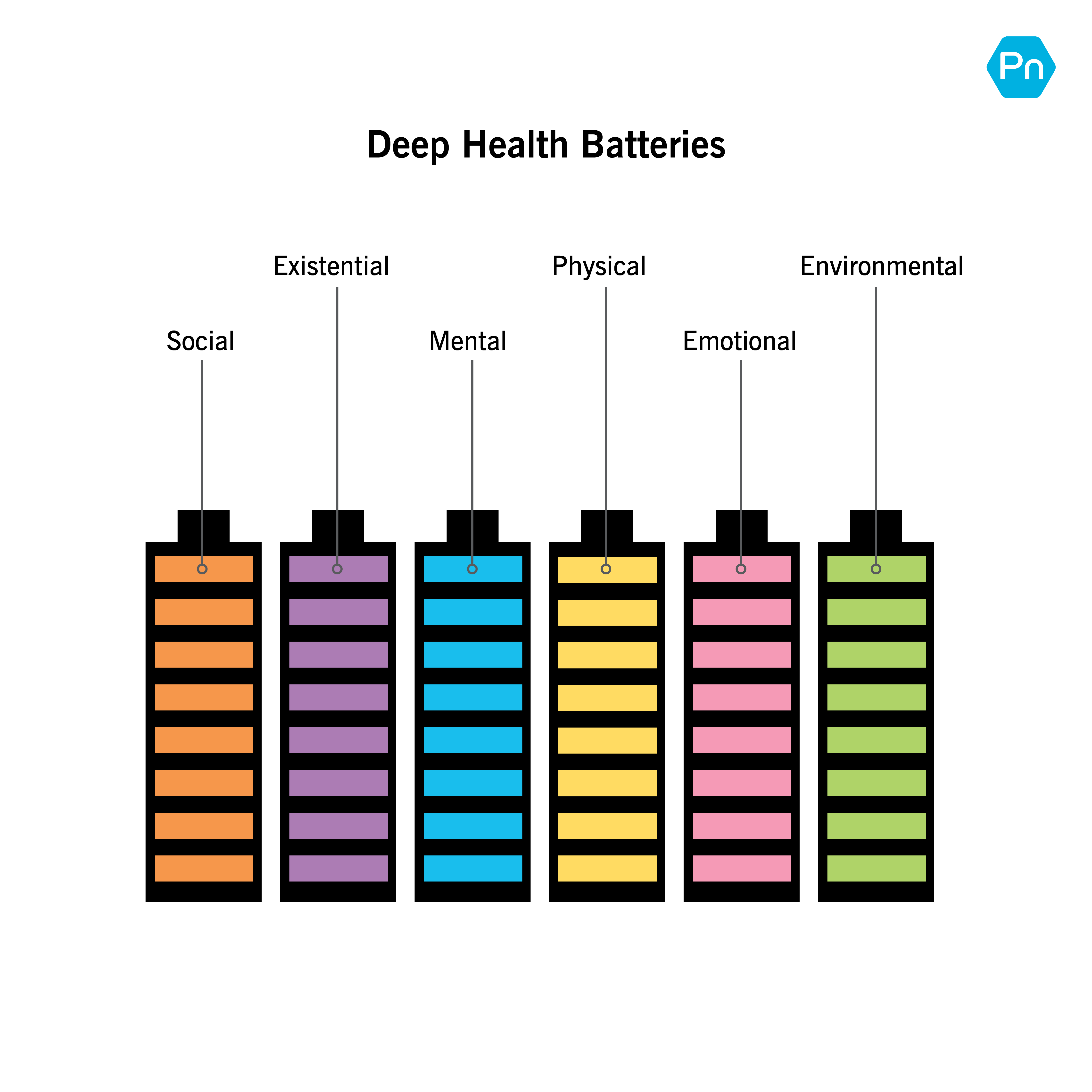 以电池显示的六个深度健康维度的图形描述:社会、存在、精神、身体、情感和环境