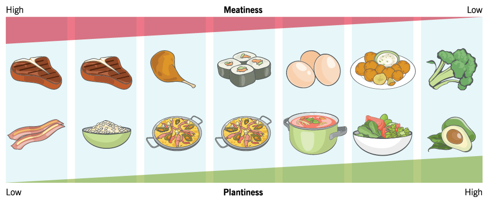 图表显示了植物性饮食的变化，将食物从低到高的肉的植物性。