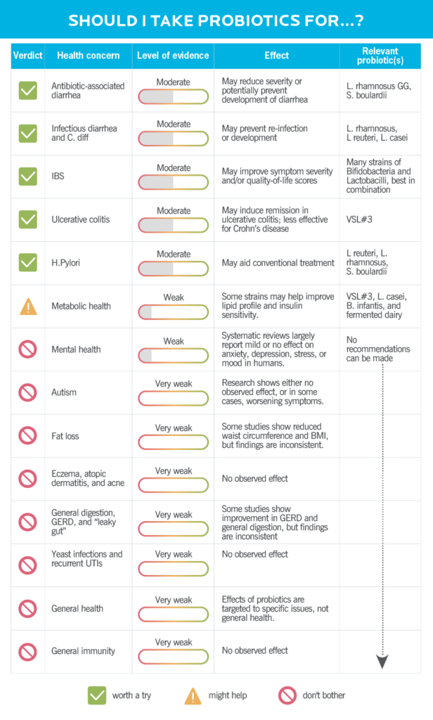 一个表显示的证据使用益生菌对各种健康问题,包括减肥、便秘、肠易激综合症,免疫力,心理健康,等等。