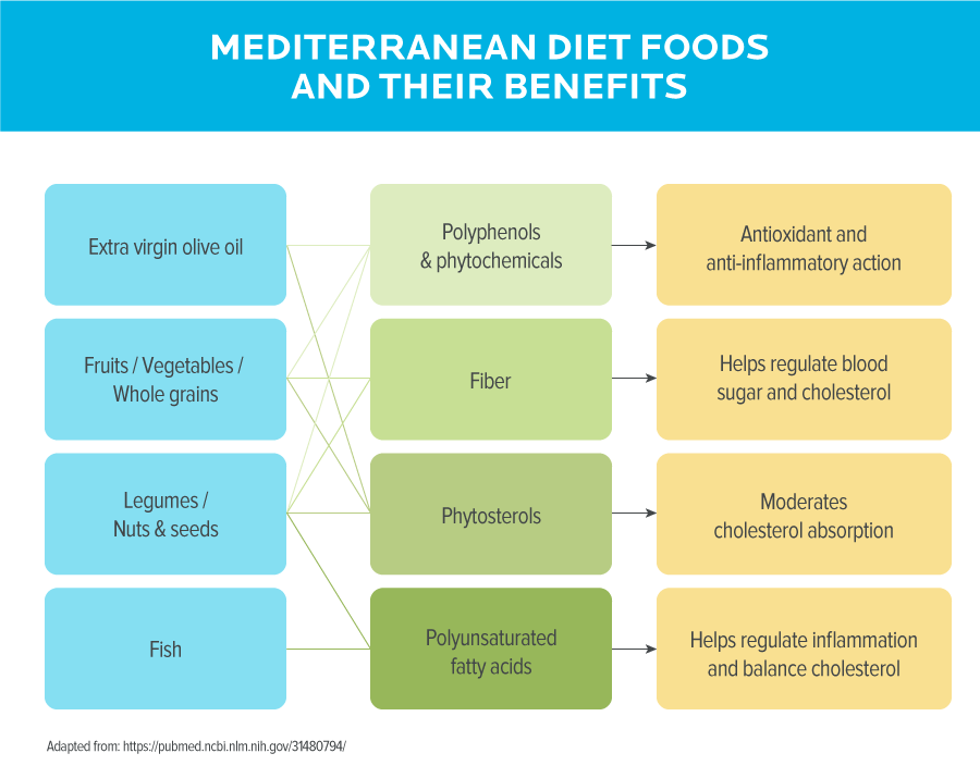 这个图表显示了受欢迎的地中海饮食的食物和他们的利益。从顶部:1)特级初榨橄榄油提供多酚和植物化学物质(抗炎和抗氧化作用);2)水果/蔬菜/全谷物提供纤维(这有助于调节血糖和胆固醇);3)豆类、坚果和种子提供植物甾醇(帮助温和派胆固醇吸收);4)鱼提供了多不饱和脂肪酸,它帮助普通炎症和平衡胆固醇