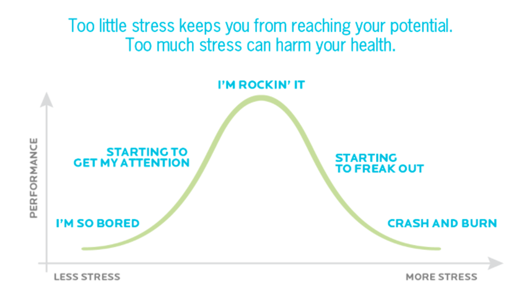 这张图描绘了一个钟形曲线，上面的标签显示了压力过大会如何改变你的感觉。无聊意味着压力过小，压力刚刚好就能摇晃它，压力太大就会崩溃和燃烧。
