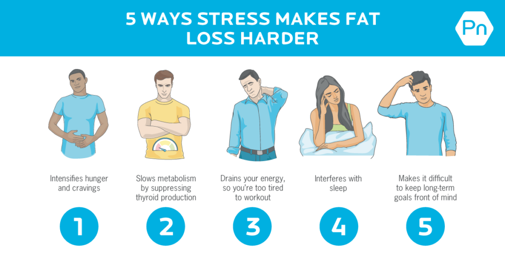 五个人的插图，他们代表了压力使减脂更难的不同方式。